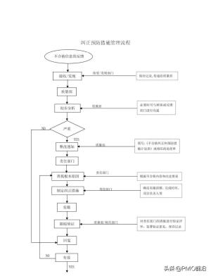 图解最全的质量管理体系流程图-图18