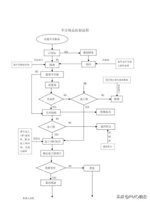 图解最全的质量管理体系流程图-图21