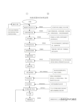 图解最全的质量管理体系流程图-图22