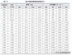 干货 - 球墨铸铁管的应用及性能一览  第3张