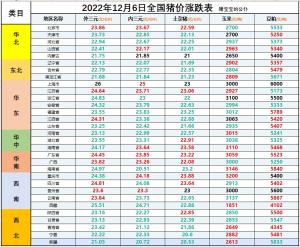 2022年12月6日最新猪价行情：猪肉价格连跌6周，年底终于迎来转折  第3张