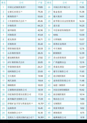 全球十大钢铁集团，我国占据六席，那印度、日本、韩国和美国呢？  第3张