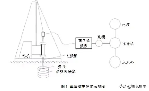 高压旋喷桩施工工艺及要点，收藏有用！