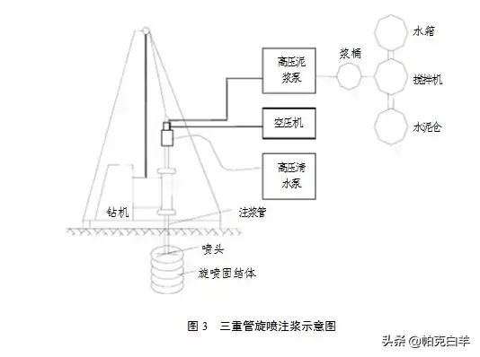 高压旋喷桩施工工艺及要点，收藏有用！