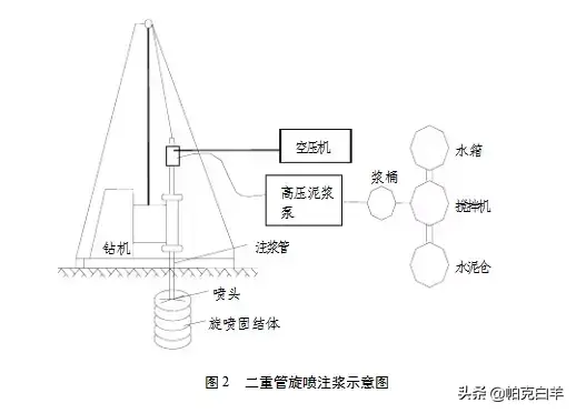 高压旋喷桩施工工艺及要点，收藏有用！  第3张