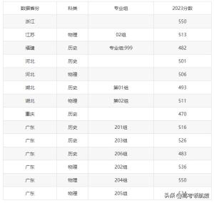 音乐学院排名前十 中国音乐类大学排名一览表及分数线  第3张