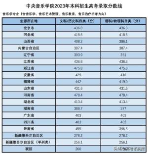 音乐学院排名前十 中国音乐类大学排名一览表及分数线  第4张