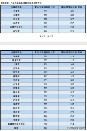 音乐学院排名前十 中国音乐类大学排名一览表及分数线