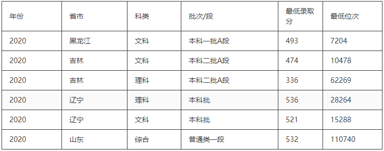 沈阳音乐学院是211吗？为啥有那么多歌星从这所学校毕业？