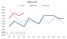 美联储降息短期内难以到来，对国际原油价格影响如何？-图2