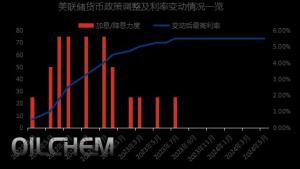 美联储降息短期内难以到来，对国际原油价格影响如何？-图3