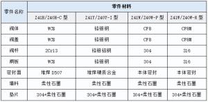 捷耐特产品推荐：Z40/Z41钢制法兰闸阀