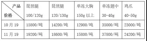 毛鸡破6元/斤，鸡苗奔9元/只，肉鸡变成金凤凰！-图3