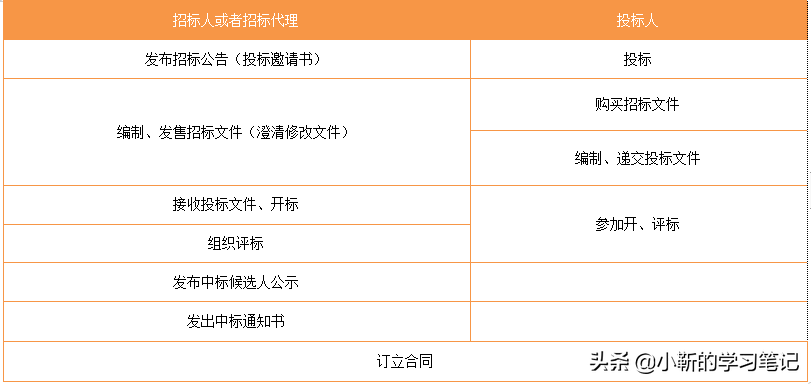 你知道招标投标包括哪几个阶段吗？附简化版流程图