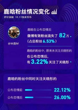 鹿晗公布恋情后，微博掉粉82万，网友：没取关的粉丝是等待狗粮吗-图2