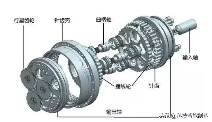 机器人的减速器：RV减速器和谐波减速器，他们原理有何不同？