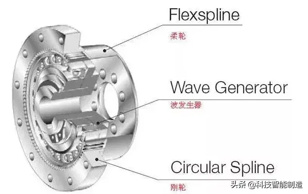 机器人的减速器：RV减速器和谐波减速器，他们原理有何不同？