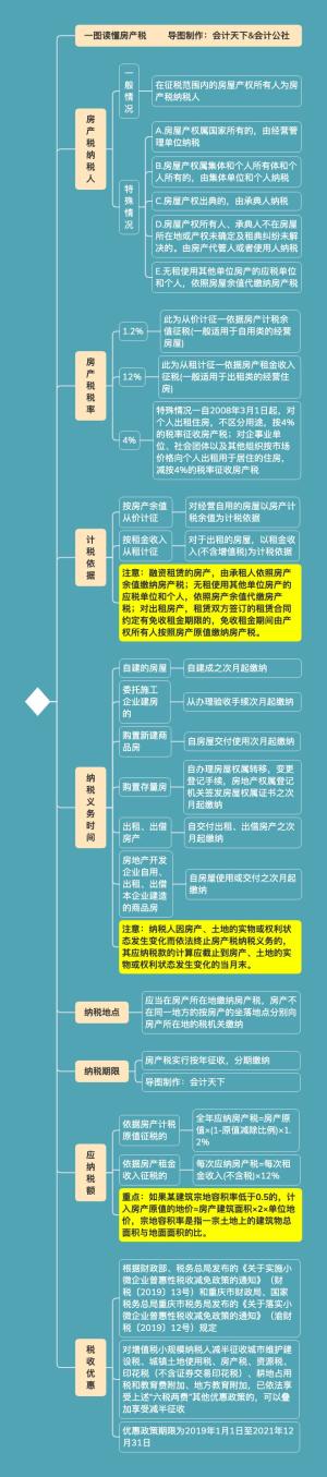 突发！房产税！税率：1.2%，12%，4%  第11张