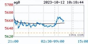 今日银价格多少钱一克2023/10/12附银价实时行情和最新走势图）  第3张