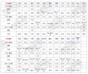 5月20日全国钢材价格！  第6张