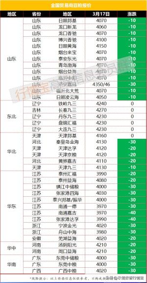 豆粕终于跌破4000元，还会继续跌吗？今日豆粕价格行情