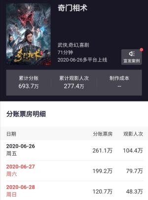 4天狂揽近700万票房！彭禺厶新片奇门相术，赢了票房输了口碑