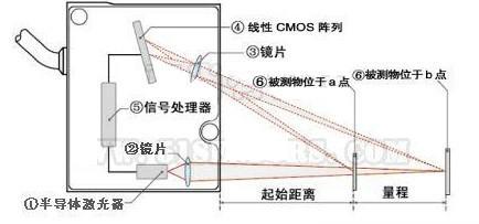 激光位移传感器使用方法详解