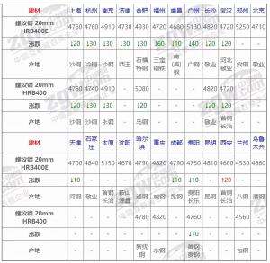 12月10日全国钢材实时价格  第1张