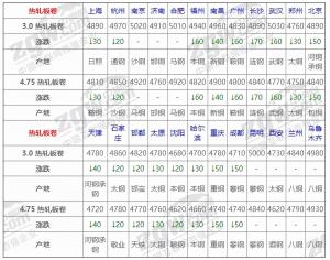 12月10日全国钢材实时价格