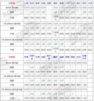 12月10日全国钢材实时价格  第4张