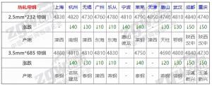 12月10日全国钢材实时价格  第5张