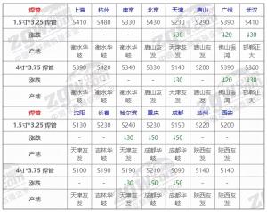 12月10日全国钢材实时价格  第6张