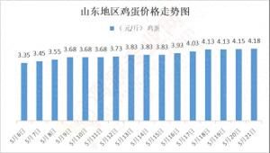 5月21日山东部分地区鸡蛋价格快报（图）