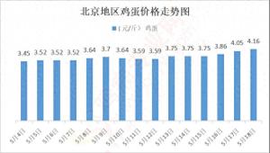 批发价直逼200元/44斤！北京鸡蛋价格飙升，市场走势引关注