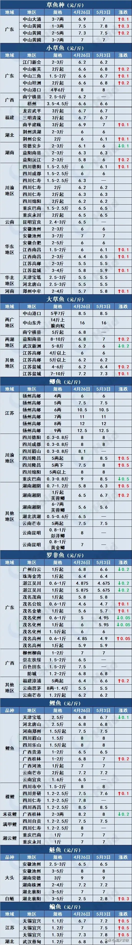 5.3塘头鱼价 - 涨了！今年鱼价会翻身吗？-图2