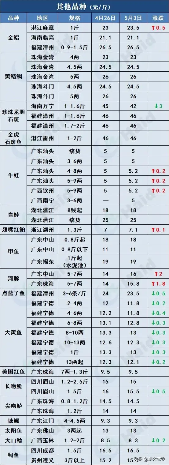 5.3塘头鱼价 - 涨了！今年鱼价会翻身吗？-图4