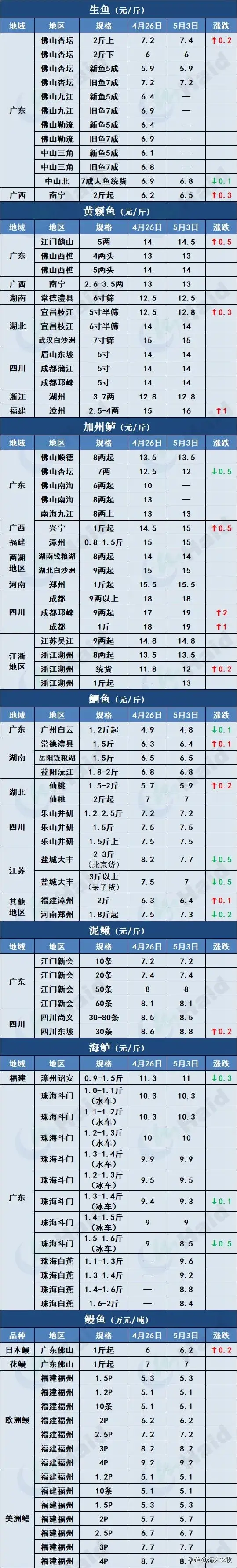 5.3塘头鱼价 - 涨了！今年鱼价会翻身吗？-图3