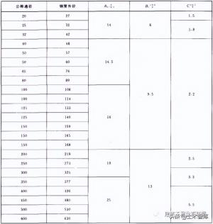 管道连接的标准做法，这下总结全了  第39张