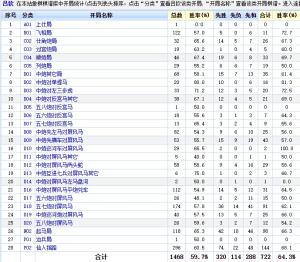 象棋布局哪种胜率最高？特级大师们又喜欢哪种开局呢  第5张