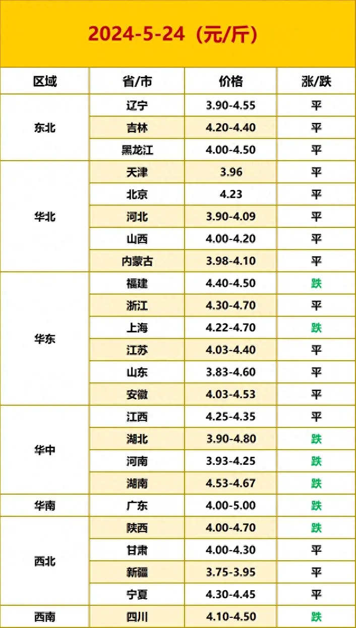 明日蛋价：2024.5.24鸡蛋价格稳中有跌  第1张