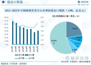 「市场分析」2023年中国球墨铸管行业市场发展情况一览