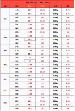 油价“一夜反转”！5月24日：调价后92号汽油价格，生猪价格如何  第3张