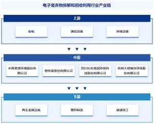 电子废弃物拆解和回收利用发展环境、供需态势及投资前景分析预测  第5张