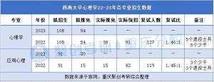 报录比全校第一！西南大学心理学考研难度分析-图3