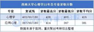 报录比全校第一！西南大学心理学考研难度分析-图4