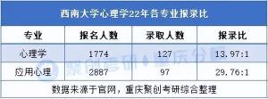 报录比全校第一！西南大学心理学考研难度分析-图5