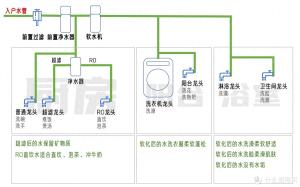 什么是全屋净水系统？前置过滤/软水机/终端净水器/怎么买？  第1张