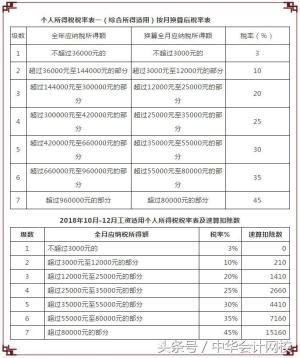 10月1日后这么算工资个税！含计算方法、税率表及速算扣除数-图2