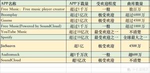 上亿首正版歌曲免费听：9个音乐app横评「听遍国外正版音乐」