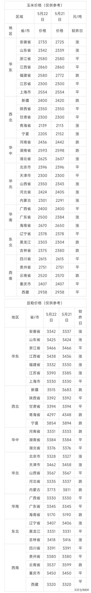 2024年5月23日，周四，全国各地区玉米价格，豆粕价格行情！  第1张